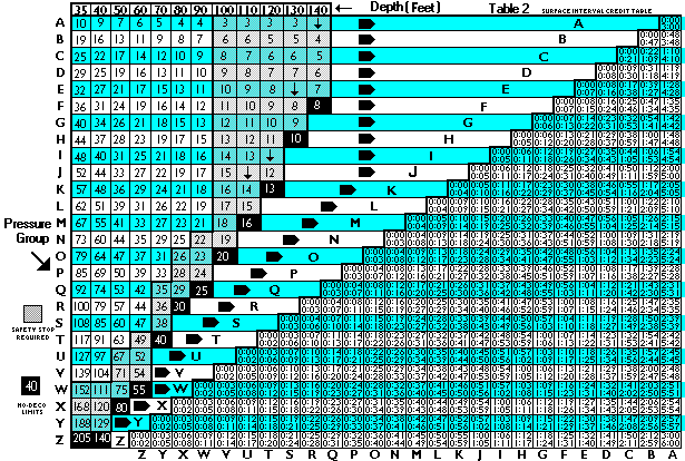 PADI Recreational Dive Tables